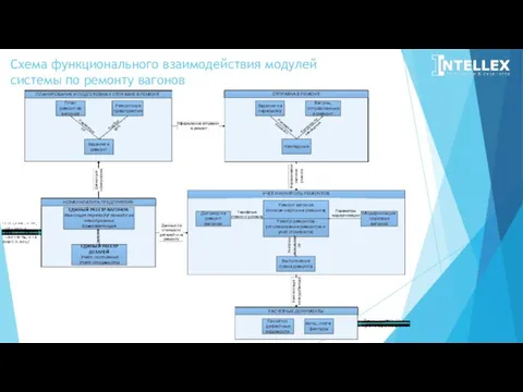 Схема функционального взаимодействия модулей системы по ремонту вагонов