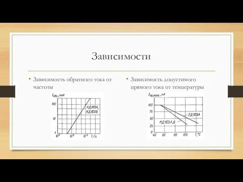 Зависимости Зависимость обратного тока от частоты Зависимость допустимого прямого тока от температуры