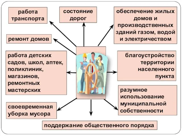 работа транспорта состояние дорог обеспечение жилых домов и производственных зданий газом, водой