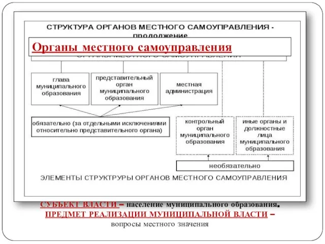 Органы местного самоуправления СУБЪЕКТ ВЛАСТИ – население муниципального образования. ПРЕДМЕТ РЕАЛИЗАЦИИ МУНИЦИПАЛЬНОЙ