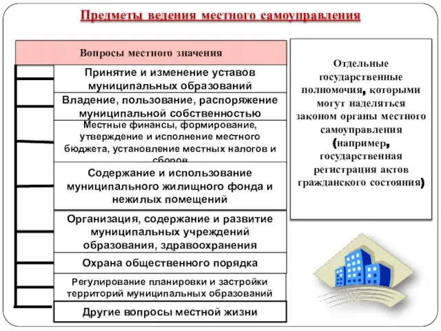 Вопросы местного значения Предметы ведения местного самоуправления Отдельные государственные полномочия, которыми могут