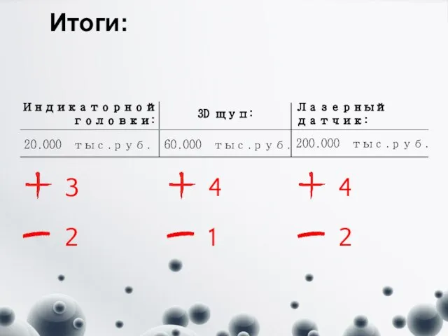 Индикаторной головки: Итоги: 3D щуп: Лазерный датчик: 20.000 тыс.руб. 60.000 тыс.руб. 200.000