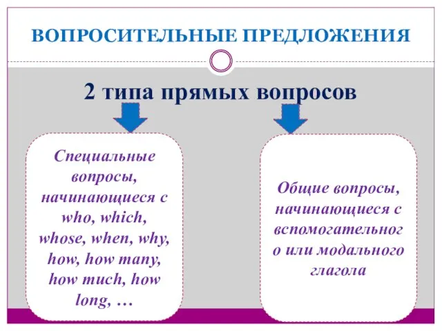 ВОПРОСИТЕЛЬНЫЕ ПРЕДЛОЖЕНИЯ 2 типа прямых вопросов Специальные вопросы, начинающиеся с who, which,