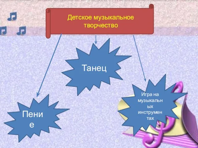 Детское музыкальное творчество Танец Пение Игра на музыкальных инструментах