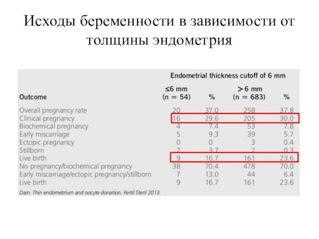 Исходы беременности в зависимости от толщины эндометрия