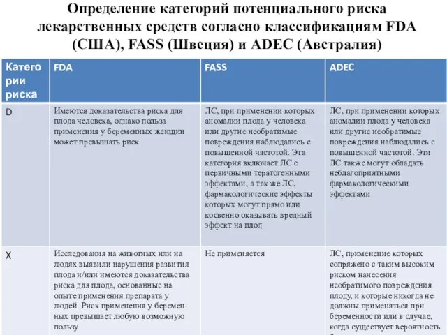 Определение категорий потенциального риска лекарственных средств согласно классификациям FDA (США), FASS (Швеция) и ADEC (Австралия)