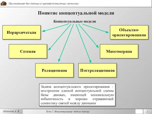 Шевченко А. В. Понятие концептуальной модели Иерархическая Концептуальные модели Задача концептуального проектирования