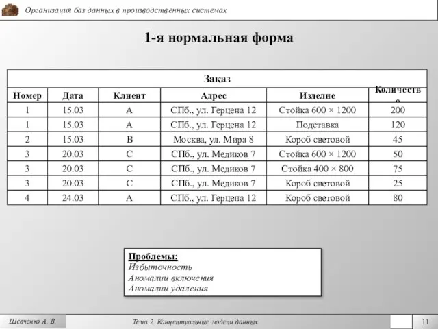 Шевченко А. В. 1-я нормальная форма Заказ Номер Дата Клиент Адрес Изделие