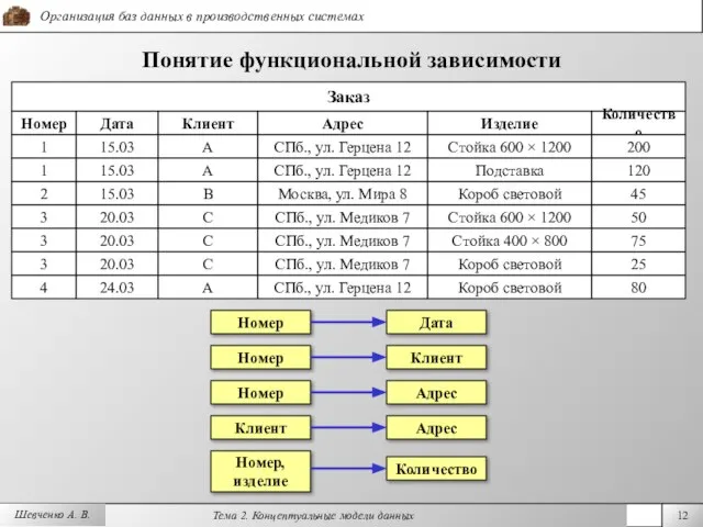 Шевченко А. В. Понятие функциональной зависимости Заказ Номер Дата Клиент Адрес Изделие