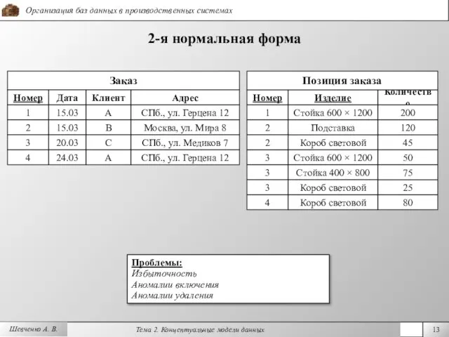 Шевченко А. В. 2-я нормальная форма Заказ Номер Дата Клиент Адрес Изделие