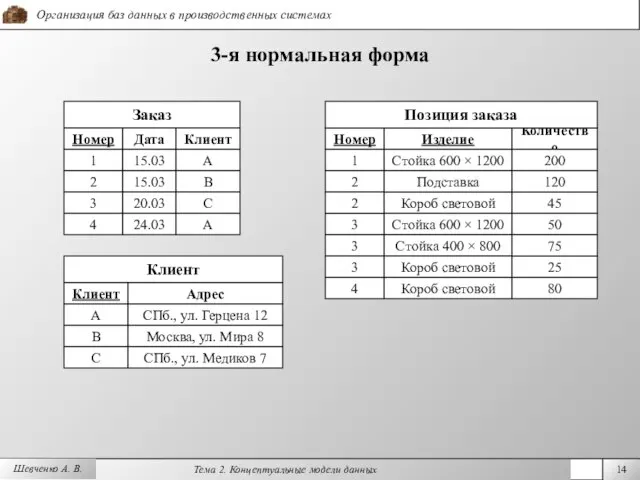 Шевченко А. В. 3-я нормальная форма Заказ Номер Дата Клиент Изделие Количество