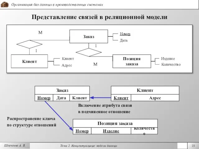 Шевченко А. В. Представление связей в реляционной модели Заказ Номер Дата Клиент