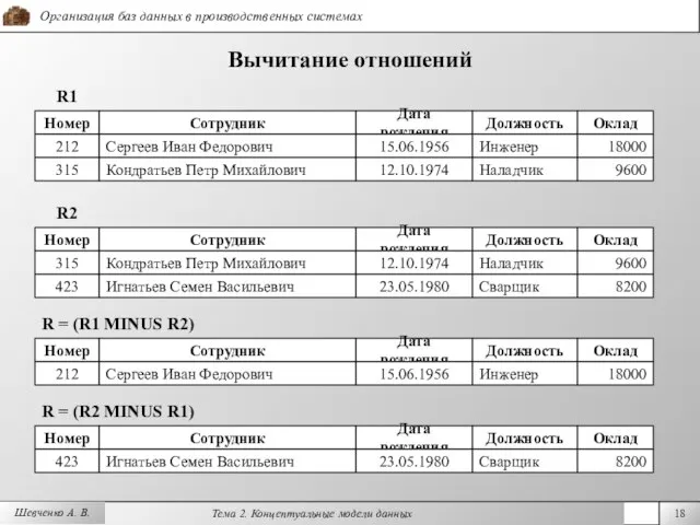 Шевченко А. В. Вычитание отношений R1 Номер Дата рождения Должность Оклад 212