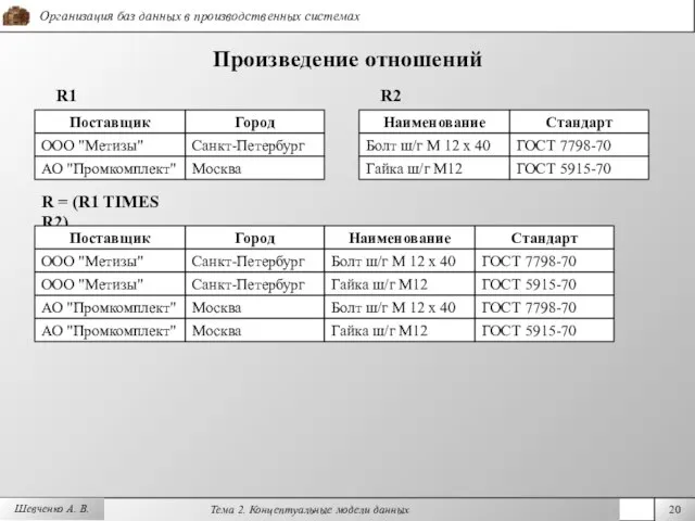 Шевченко А. В. Произведение отношений R1 Поставщик ООО "Метизы" АО "Промкомплект" Город