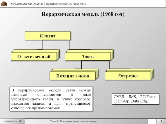 Шевченко А. В. Иерархическая модель (1968 год) Клиент В иерархической модели связи