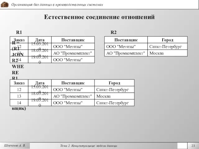 Шевченко А. В. Естественное соединение отношений R2 Поставщик ООО "Метизы" АО "Промкомплект"