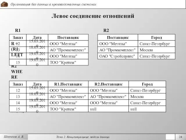 Шевченко А. В. Левое соединение отношений R2 Поставщик ООО "Метизы" АО "Промкомплект"