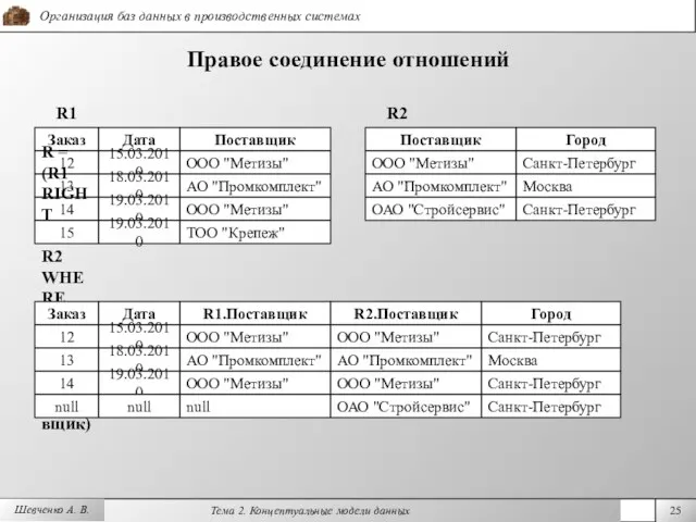 Шевченко А. В. Правое соединение отношений R2 Поставщик ООО "Метизы" АО "Промкомплект"