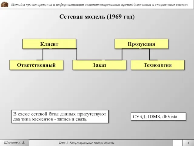 Шевченко А. В. Сетевая модель (1969 год) Клиент В схеме сетевой базы
