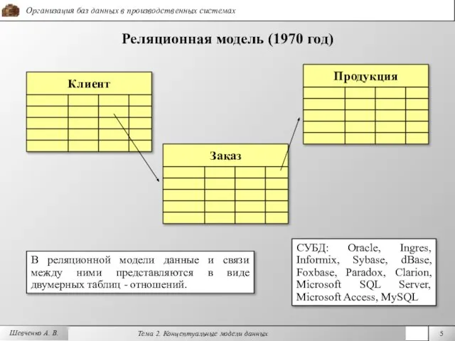 Шевченко А. В. Реляционная модель (1970 год) Клиент В реляционной модели данные