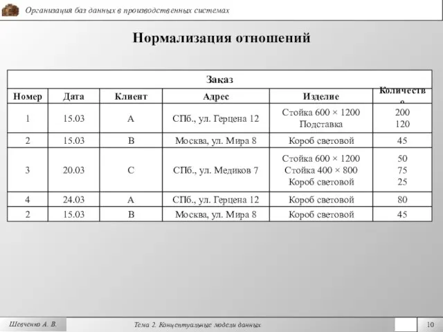 Шевченко А. В. Нормализация отношений Заказ Номер Дата Клиент Адрес Изделие Количество