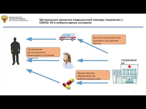 Организация оказания медицинской помощи пациентам с COVID-19 в амбулаторных условиях ПОЛИКЛИНИКА Лекарственное