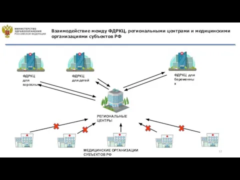 Взаимодействие между ФДРКЦ, региональными центрами и медицинскими организациями субъектов РФ ФДРКЦ для