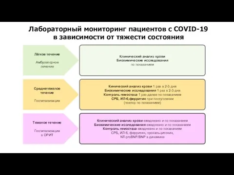 Лабораторный мониторинг пациентов с COVID-19 в зависимости от тяжести состояния Клинический анализ