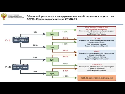 Объем лабораторного и инструментального обследования пациентов с COVID-19 или подозрением на COVID-19