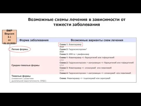 ВМР Версия 8.1 от 01.10.2020 Возможные схемы лечения в зависимости от тяжести заболевания