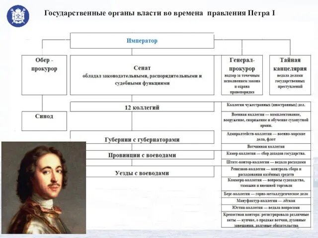 Государственные органы власти во времена правления Петра I