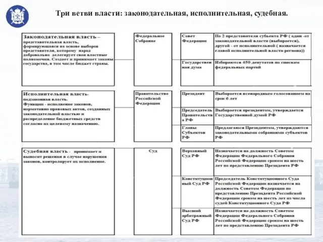 Три ветви власти: законодательная, исполнительная, судебная.