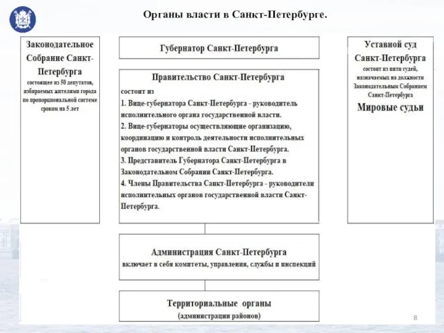 Органы власти в Санкт-Петербурге.