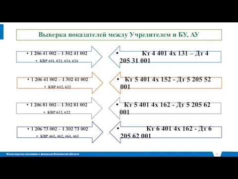 Выверка показателей между Учредителем и БУ, АУ