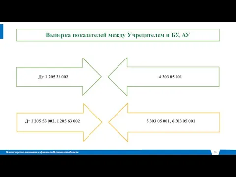 Выверка показателей между Учредителем и БУ, АУ Дт 1 205 36 002