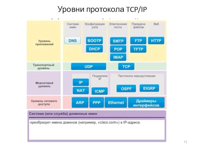 Уровни протокола TCP/IP