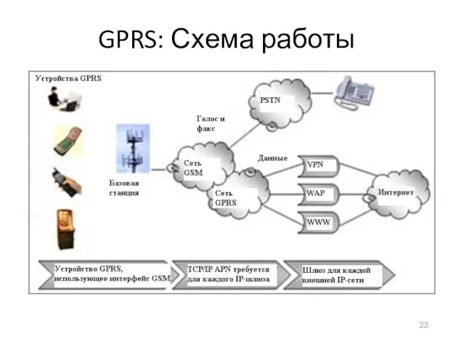 GPRS: Схема работы