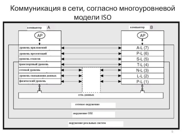 Коммуникация в сети, согласно многоуровневой модели ISO