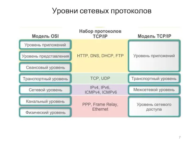 Уровни сетевых протоколов