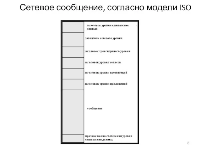 Сетевое сообщение, согласно модели ISO