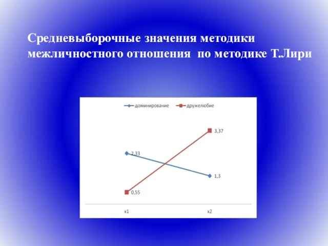 Средневыборочные значения методики межличностного отношения по методике Т.Лири