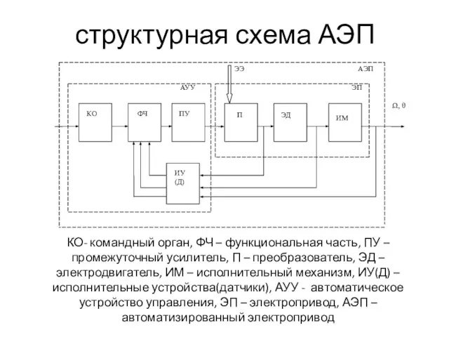 структурная схема АЭП КО- командный орган, ФЧ – функциональная часть, ПУ –