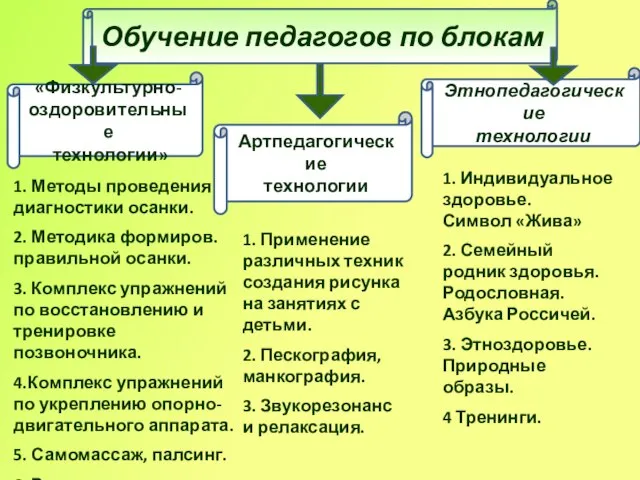 Обучение педагогов по блокам «Физкультурно- оздоровительные технологии» Артпедагогические технологии Этнопедагогические технологии 1.