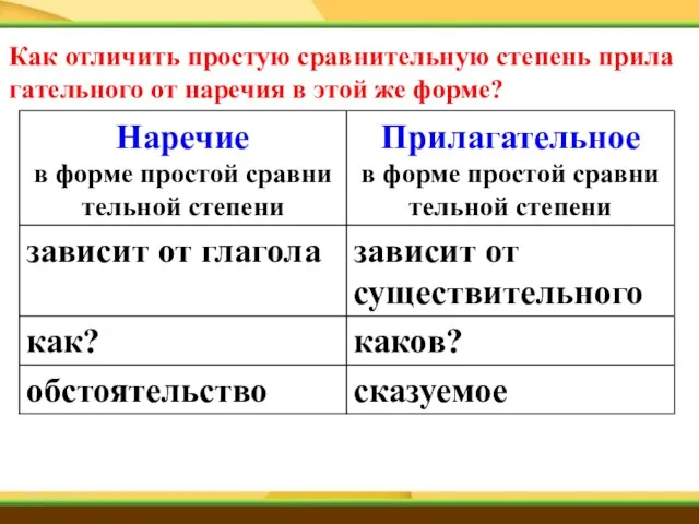 Как от­ли­чить про­стую срав­ни­тель­ную сте­пень при­ла­га­тель­но­го от на­ре­чия в этой же форме?