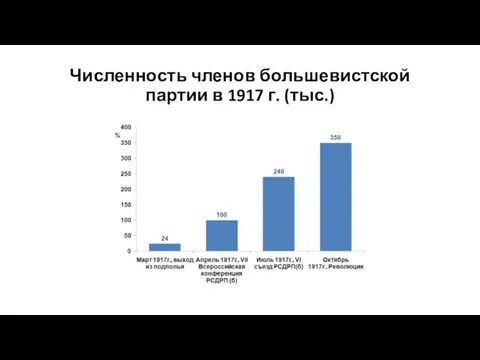 Численность членов большевистской партии в 1917 г. (тыс.)