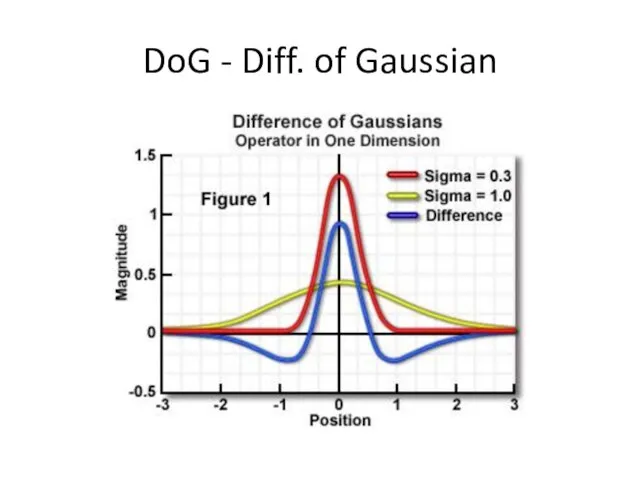 DoG - Diff. of Gaussian