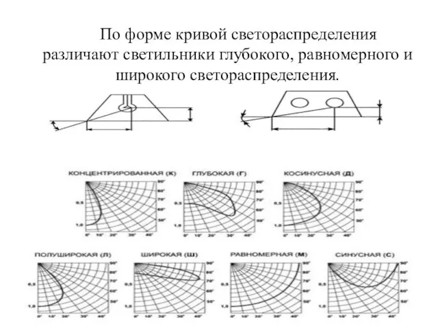 По форме кривой светораспределения различают светильники глубокого, равномерного и широкого светораспределения.