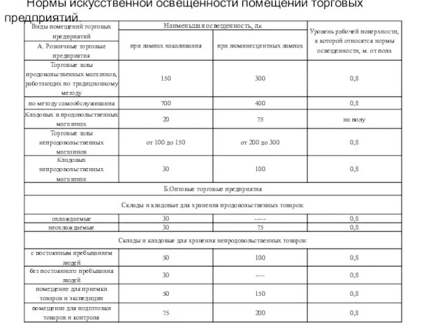 Нормы искусственной освещенности помещений торговых предприятий.