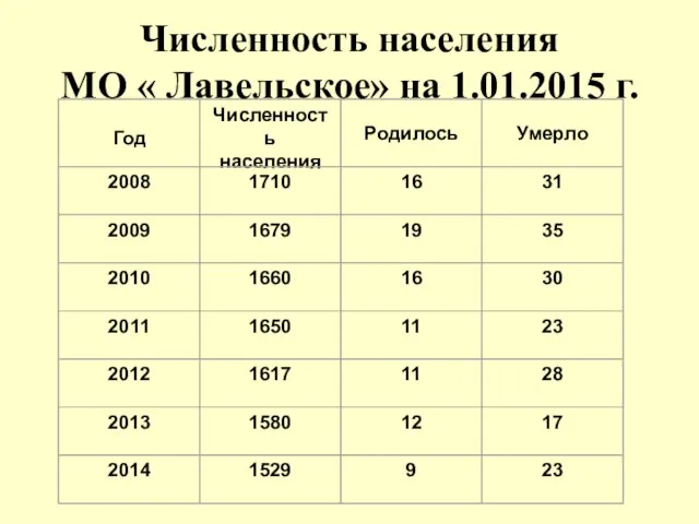 Численность населения МО « Лавельское» на 1.01.2015 г.