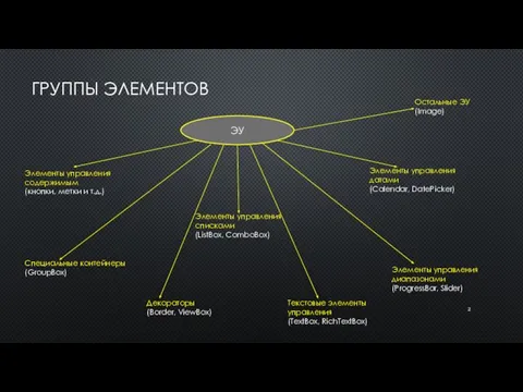 ГРУППЫ ЭЛЕМЕНТОВ ЭУ Элементы управления содержимым (кнопки, метки и т.д.) Специальные контейнеры